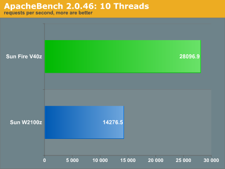 ApacheBench 2.0.46: 10 Threads